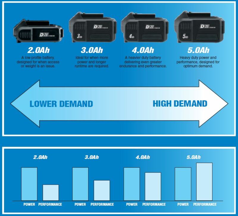 DRAPER D20 Lithium-Ionen-Batterie 20 V 5,0 Ah