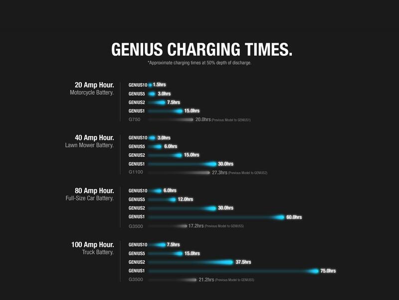 NOCO Genius1 Smart Batterieladegerät 6/12V 1A