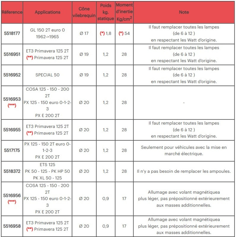 MALOSSI Vespower Zündung mit Kegel ø 20 und Schwungrad 1,2 kg
