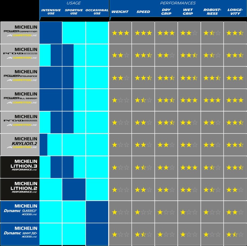 MICHELIN Tire 700X23 (23-622) Pro 4 V2 Black Serv/Course