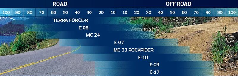 MITAS Reifen MC-23 ROCKYRIDER 80/90-21 48P TT M+S