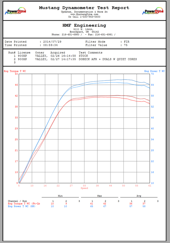 HMF Performance Series komplette Auspuffanlage - Gebürsteter Edelstahl Edelstahl Polaris RZR XP 900